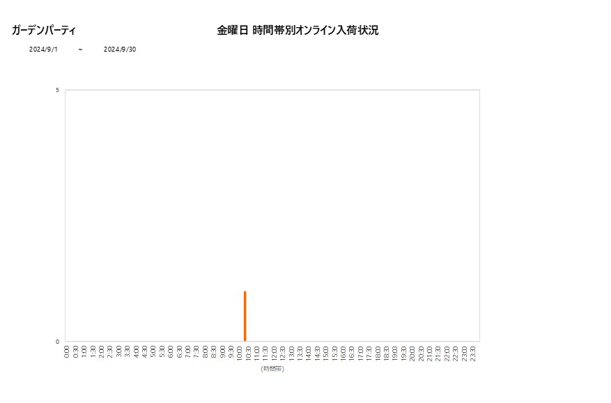 金曜日ガーデンパーティ202409グラフ